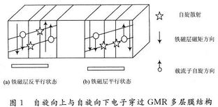 基于GMR傳感器陣列的生物檢測(cè)研究